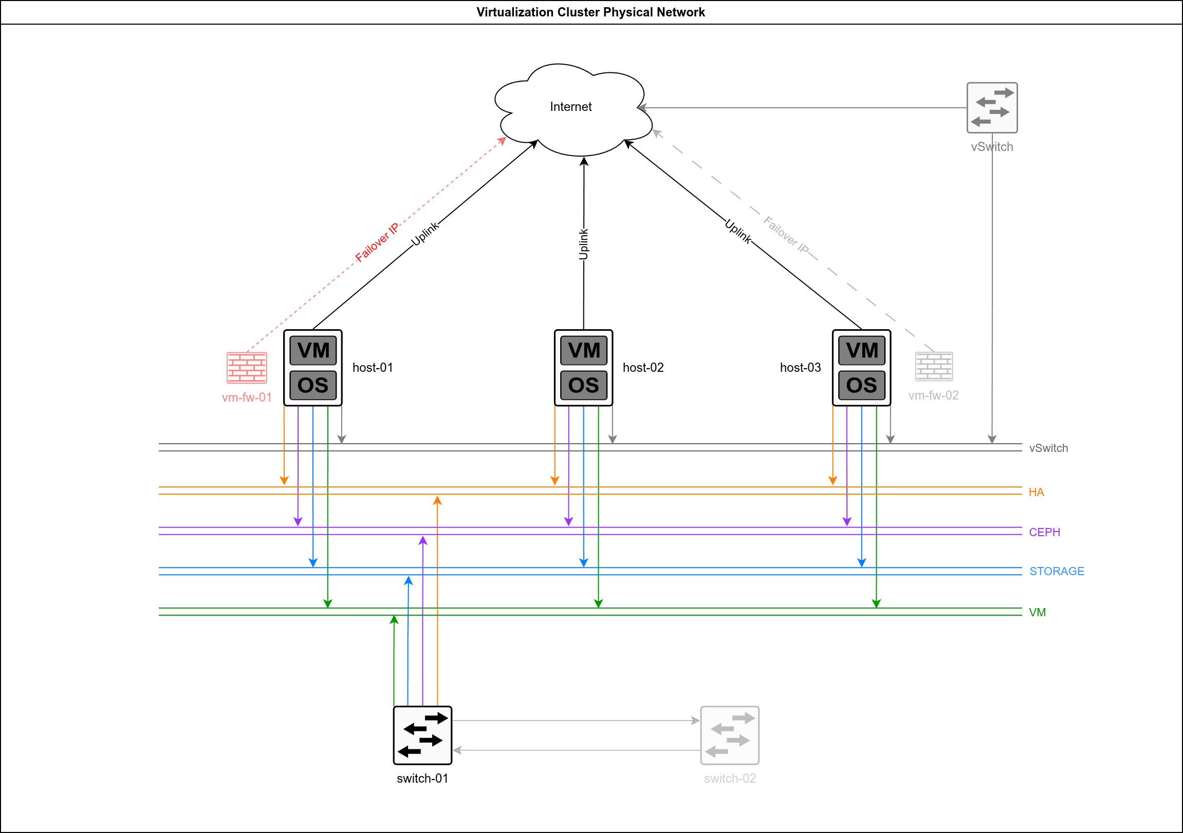 Virtualization Cluster Physical Network