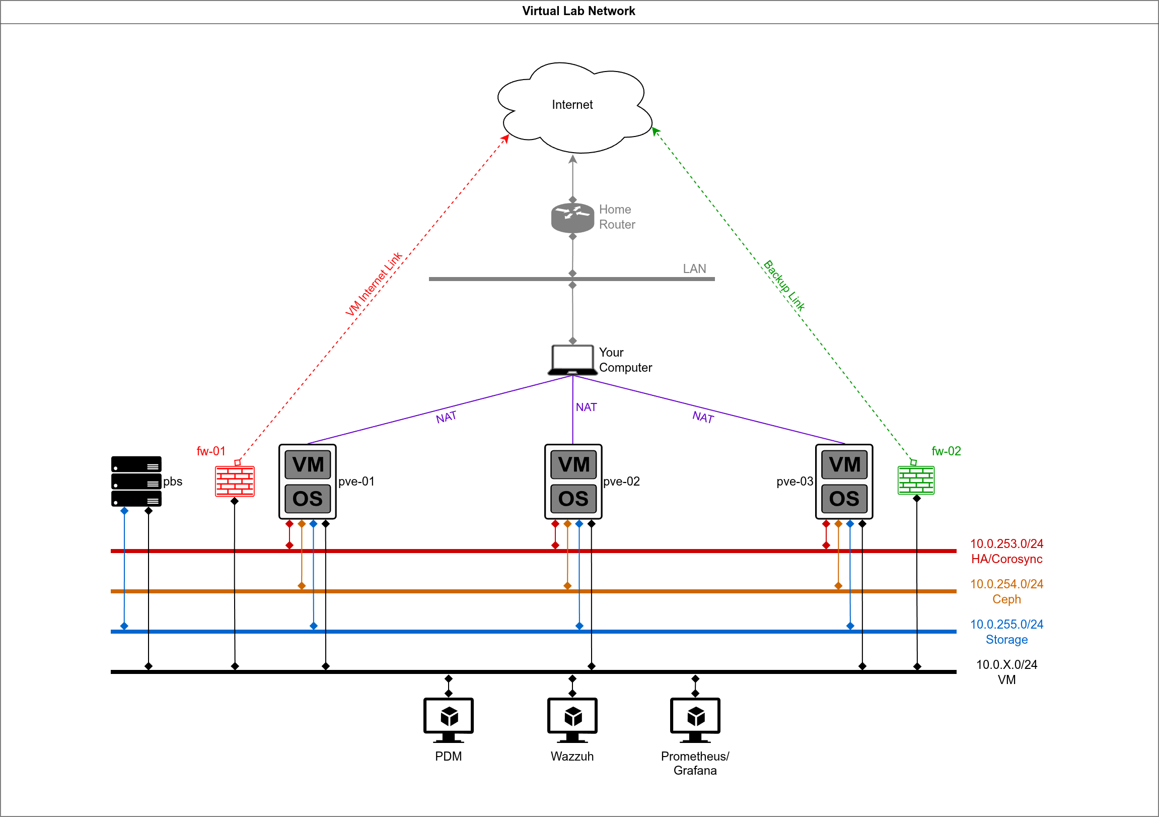 Virtual Lab Network