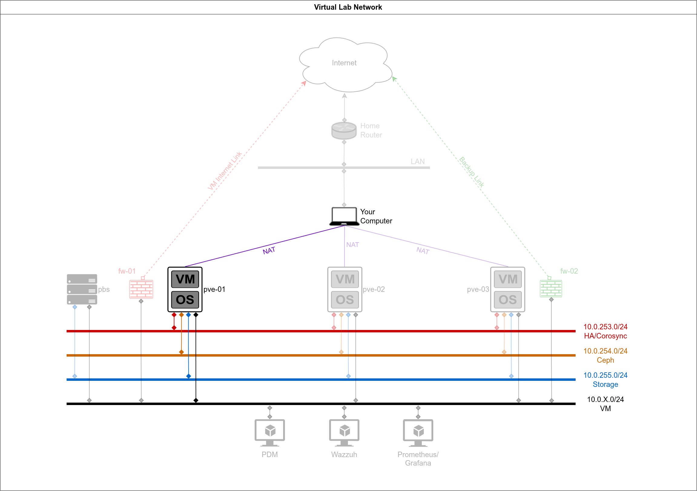 Virtual Lab Network  Part 2