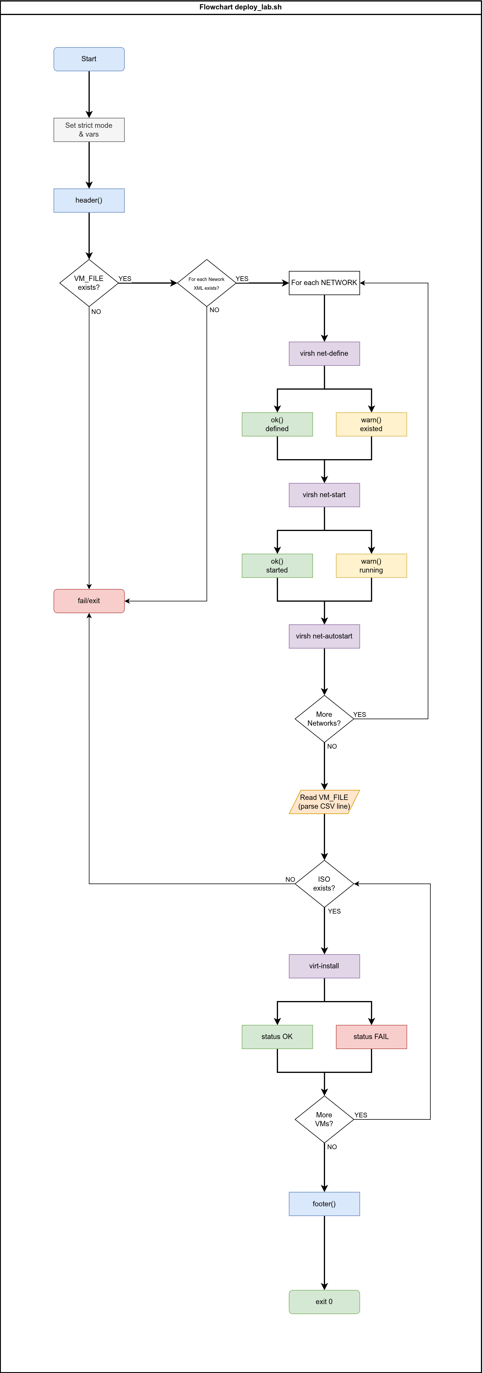 Virtual Lab Part 3 - Deploy Flowchart