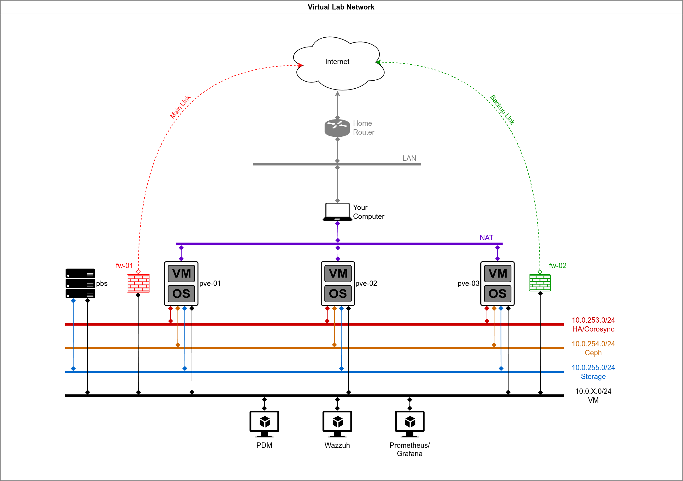 Virtual Lab Part 3 - Network