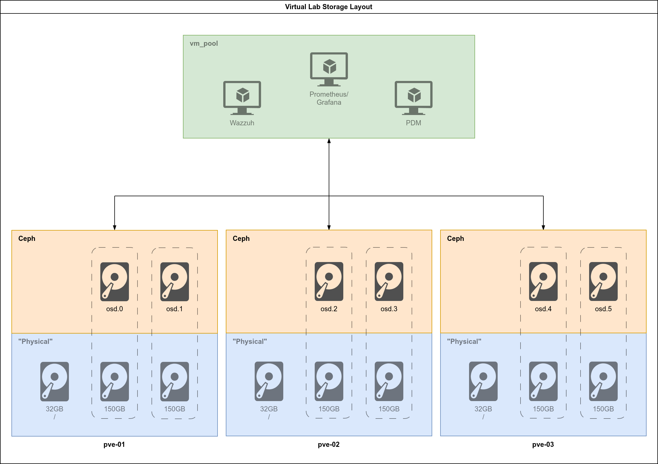 Virtual Lab Part 3 - Storage